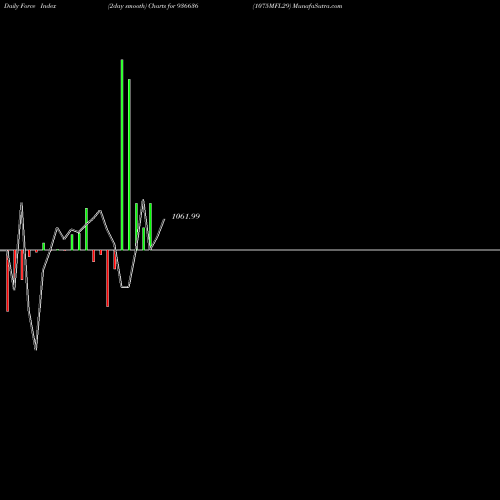 Force Index chart 1075MFL29 936636 share BSE Stock Exchange 