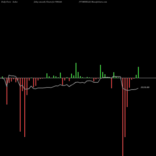 Force Index chart 975MHIL22 936646 share BSE Stock Exchange 