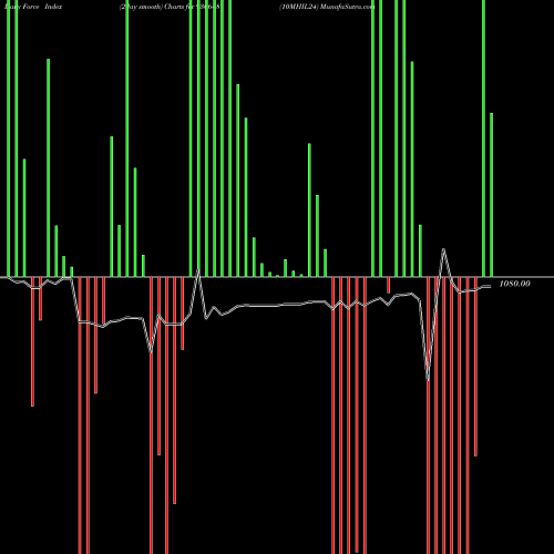 Force Index chart 10MHIL24 936648 share BSE Stock Exchange 