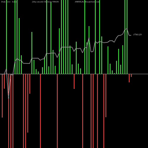 Force Index chart 0MHIL26 936656 share BSE Stock Exchange 