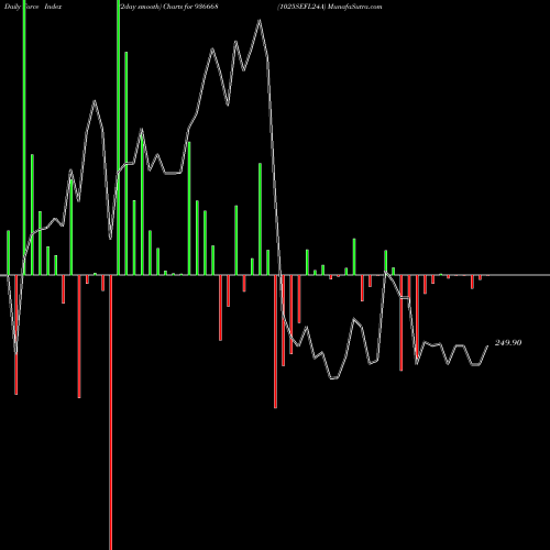 Force Index chart 1025SEFL24A 936668 share BSE Stock Exchange 
