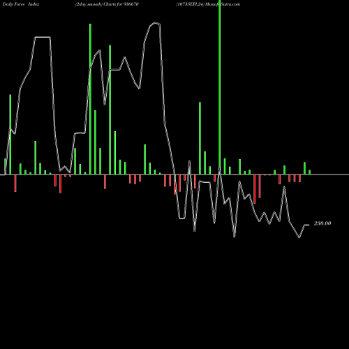 Force Index chart 1075SEFL24 936670 share BSE Stock Exchange 