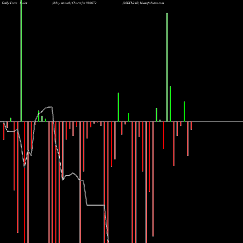 Force Index chart 0SEFL24B 936672 share BSE Stock Exchange 
