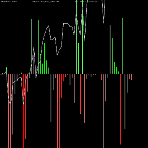 Force Index chart 0SFL24 936694 share BSE Stock Exchange 