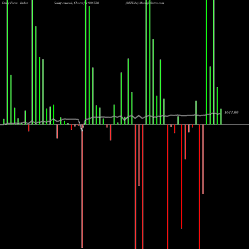 Force Index chart 0EFL24 936720 share BSE Stock Exchange 