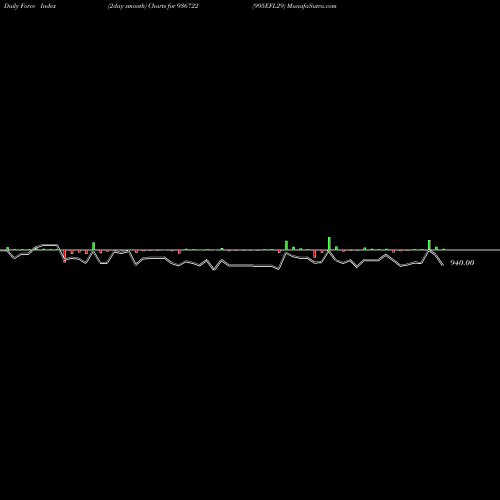 Force Index chart 995EFL29 936722 share BSE Stock Exchange 