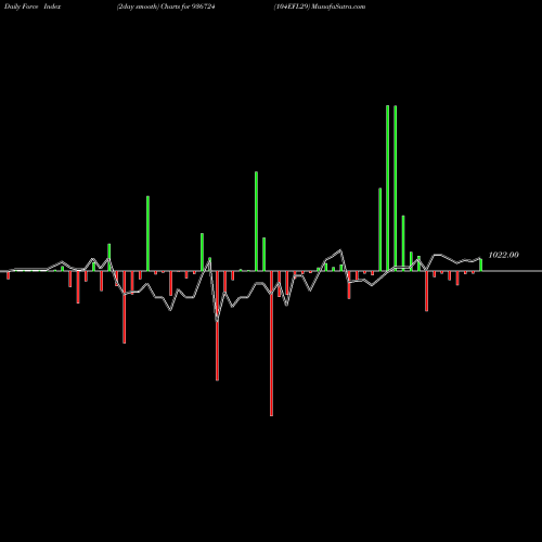 Force Index chart 104EFL29 936724 share BSE Stock Exchange 