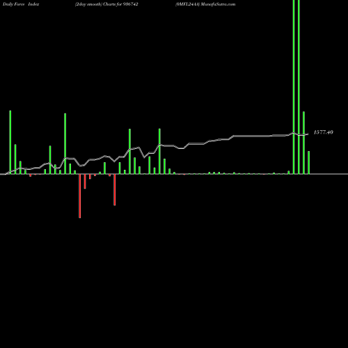 Force Index chart 0MFL24AA 936742 share BSE Stock Exchange 