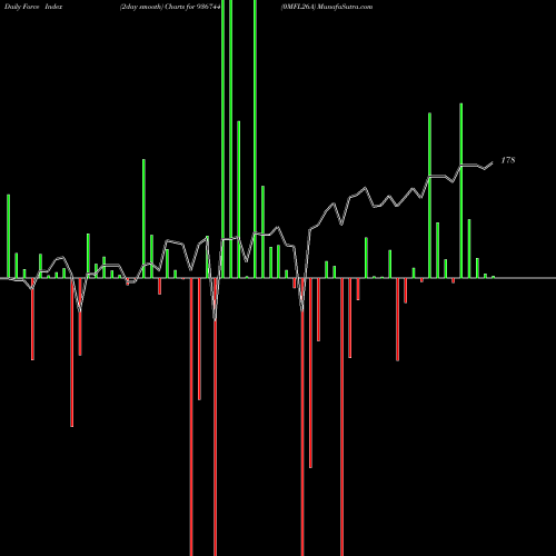 Force Index chart 0MFL26A 936744 share BSE Stock Exchange 