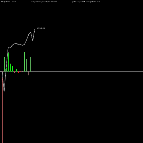 Force Index chart DLSL27JU19A 936756 share BSE Stock Exchange 