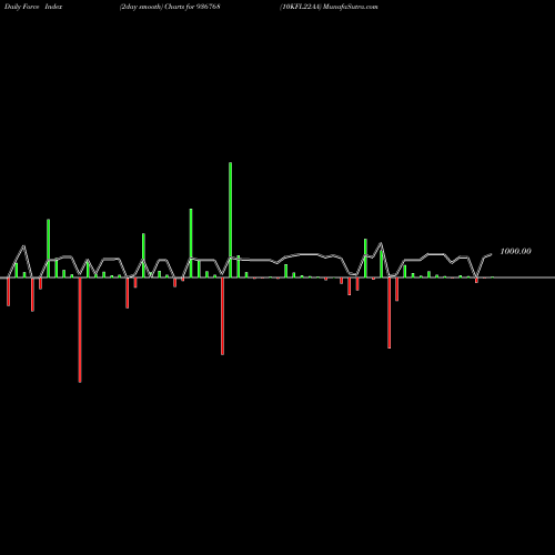 Force Index chart 10KFL22AA 936768 share BSE Stock Exchange 