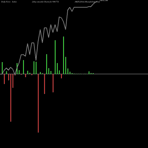 Force Index chart 0KFL23AA 936772 share BSE Stock Exchange 