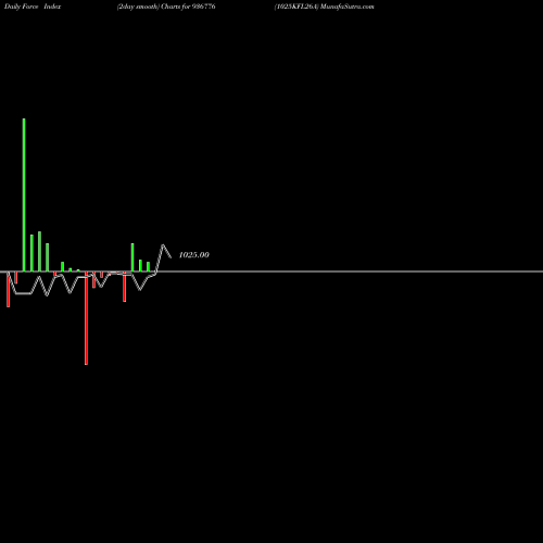 Force Index chart 1025KFL26A 936776 share BSE Stock Exchange 