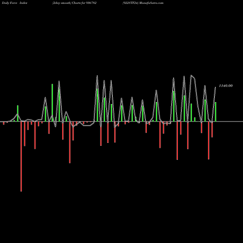 Force Index chart 922STF24 936782 share BSE Stock Exchange 