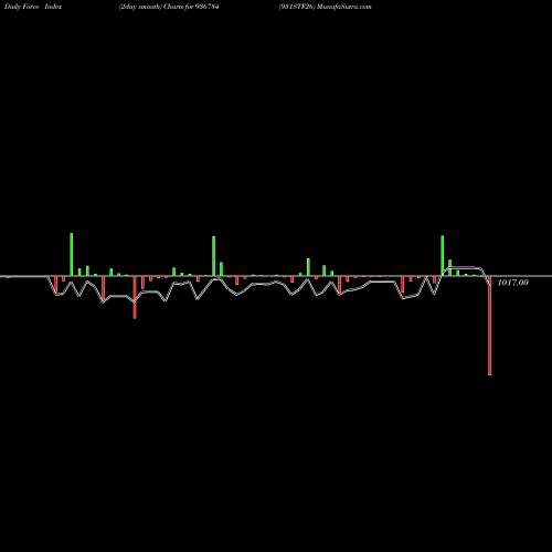 Force Index chart 931STF26 936784 share BSE Stock Exchange 