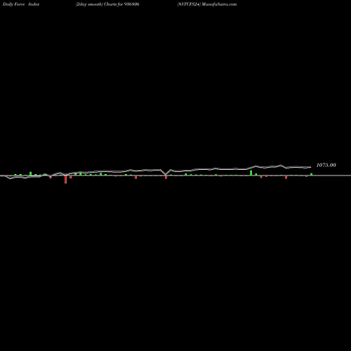 Force Index chart 85TCFS24 936806 share BSE Stock Exchange 