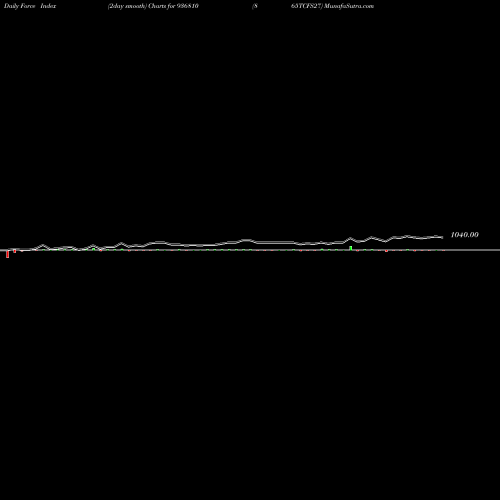 Force Index chart 865TCFS27 936810 share BSE Stock Exchange 