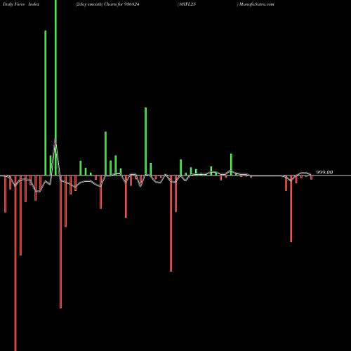 Force Index chart 10IFL25 936824 share BSE Stock Exchange 