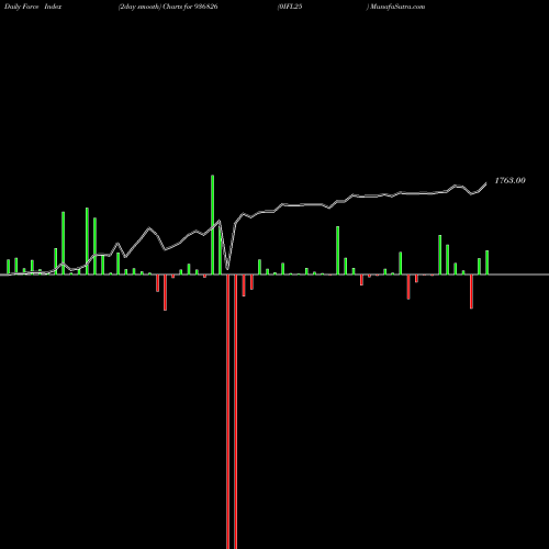 Force Index chart 0IFL25 936826 share BSE Stock Exchange 