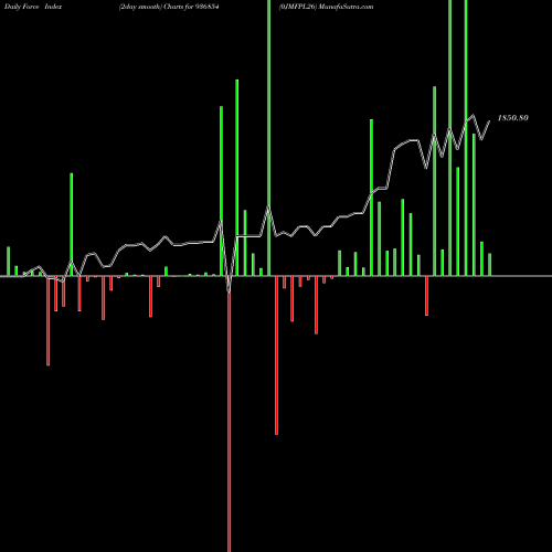 Force Index chart 0JMFPL26 936854 share BSE Stock Exchange 