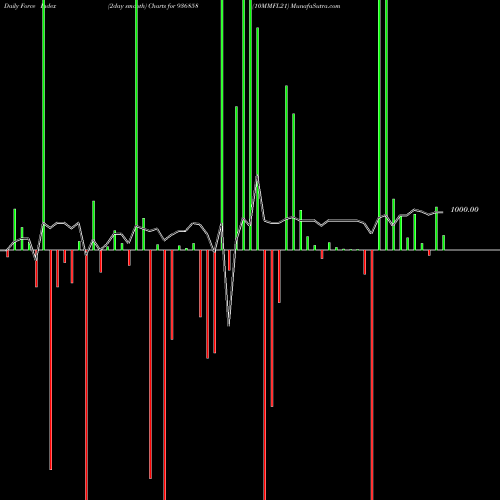 Force Index chart 10MMFL21 936858 share BSE Stock Exchange 