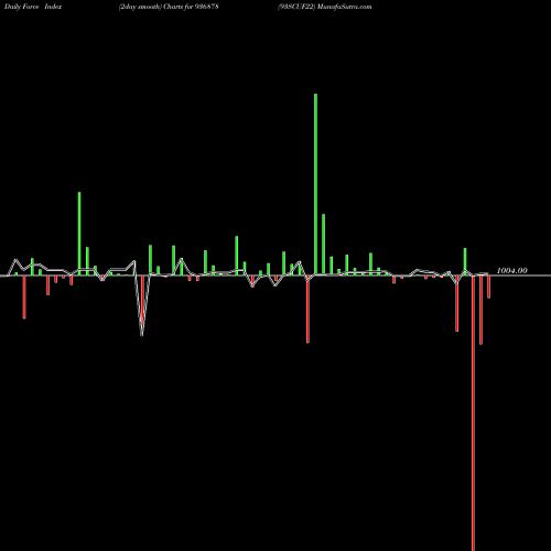 Force Index chart 93SCUF22 936878 share BSE Stock Exchange 