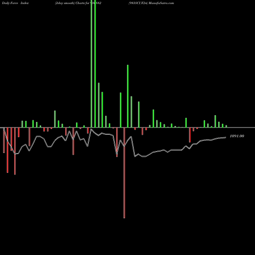 Force Index chart 985SCUF24 936882 share BSE Stock Exchange 