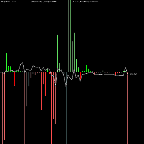 Force Index chart 945SCUF24 936884 share BSE Stock Exchange 