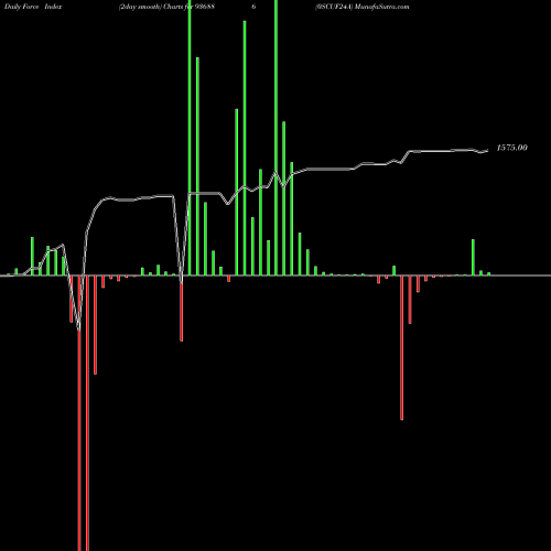 Force Index chart 0SCUF24A 936886 share BSE Stock Exchange 