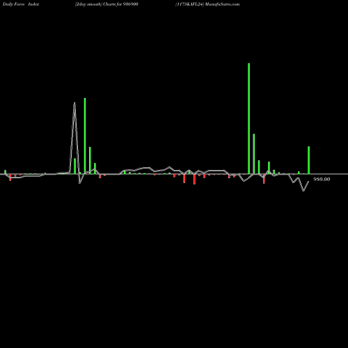 Force Index chart 1175KAFL24 936900 share BSE Stock Exchange 