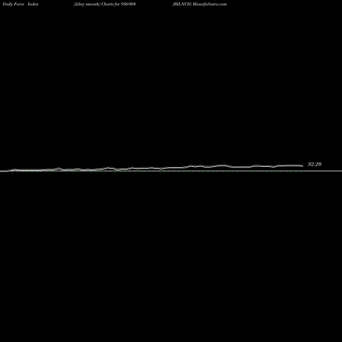 Force Index chart BILNCD 936908 share BSE Stock Exchange 
