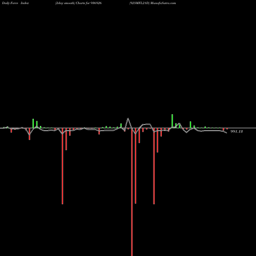 Force Index chart 925MFL21D 936926 share BSE Stock Exchange 