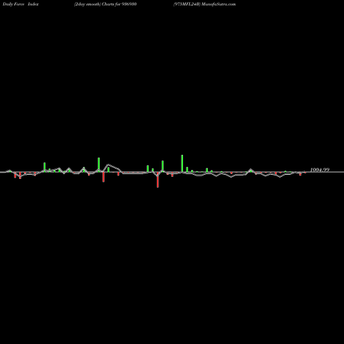 Force Index chart 975MFL24B 936930 share BSE Stock Exchange 