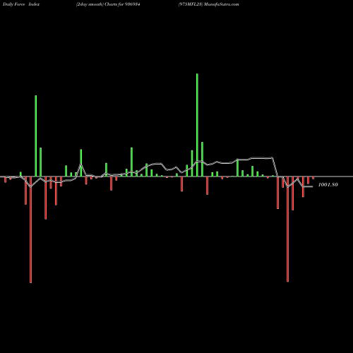 Force Index chart 975MFL23 936934 share BSE Stock Exchange 
