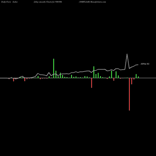 Force Index chart 10MFL24B 936936 share BSE Stock Exchange 
