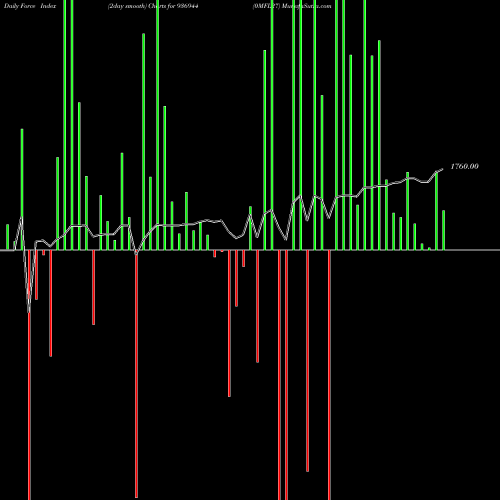 Force Index chart 0MFL27 936944 share BSE Stock Exchange 