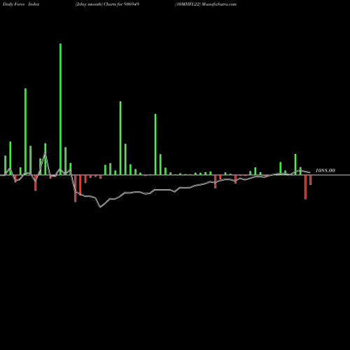 Force Index chart 10MHFL22 936949 share BSE Stock Exchange 