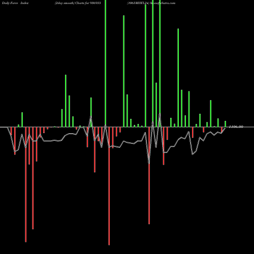 Force Index chart 1065MHFL24 936955 share BSE Stock Exchange 