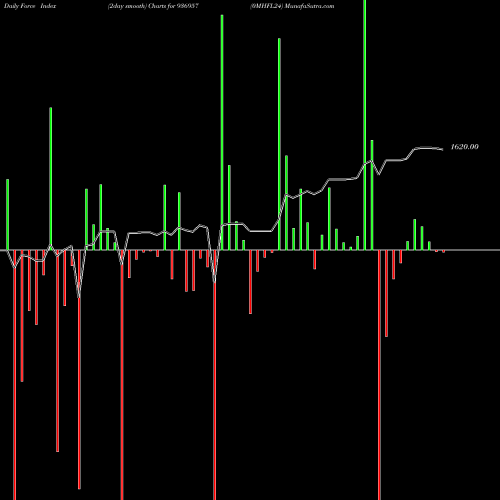 Force Index chart 0MHFL24 936957 share BSE Stock Exchange 