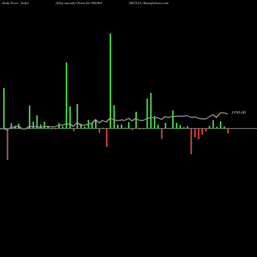 Force Index chart 0ECL21 936963 share BSE Stock Exchange 