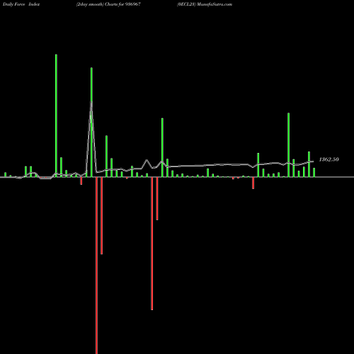 Force Index chart 0ECL23 936967 share BSE Stock Exchange 