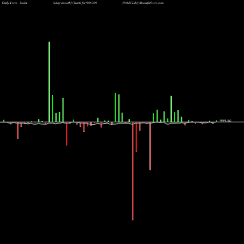 Force Index chart 995ECL24 936969 share BSE Stock Exchange 