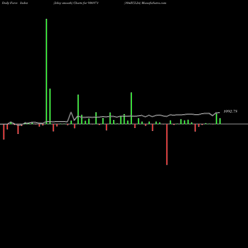 Force Index chart 104ECL24 936971 share BSE Stock Exchange 