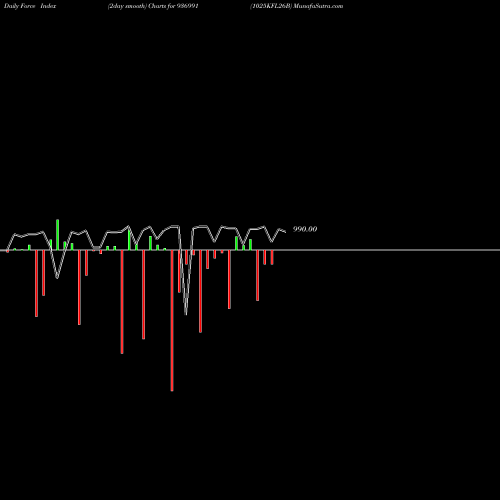 Force Index chart 1025KFL26B 936991 share BSE Stock Exchange 