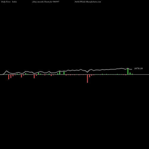Force Index chart 845LTFL22 936997 share BSE Stock Exchange 