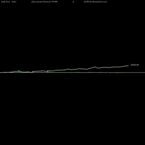 Force Index chart 86LTFL24 937009 share BSE Stock Exchange 