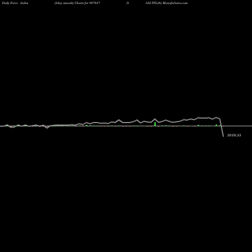 Force Index chart 865LTFL26 937017 share BSE Stock Exchange 