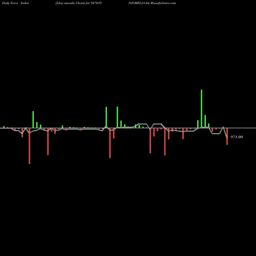 Force Index chart 925MFL21AA 937019 share BSE Stock Exchange 