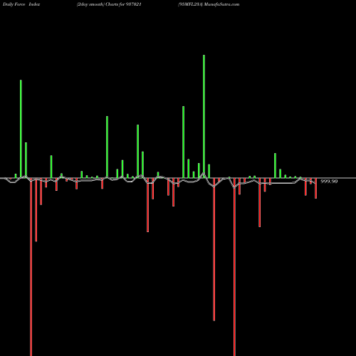 Force Index chart 95MFL23A 937021 share BSE Stock Exchange 