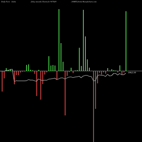 Force Index chart 10MFL24AA 937029 share BSE Stock Exchange 